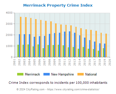 Merrimack Property Crime vs. State and National Per Capita
