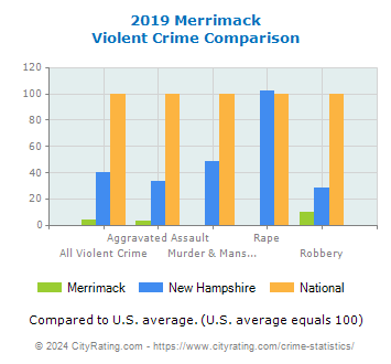 Merrimack Violent Crime vs. State and National Comparison