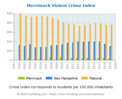 Merrimack Violent Crime vs. State and National Per Capita