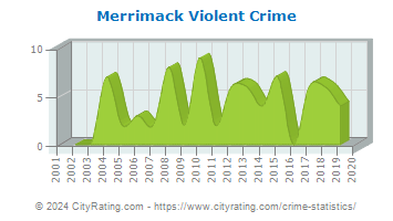 Merrimack Violent Crime