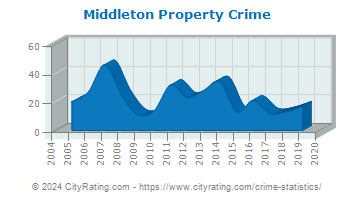 Middleton Property Crime