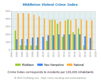 Middleton Violent Crime vs. State and National Per Capita