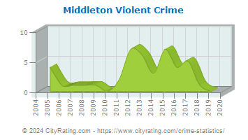 Middleton Violent Crime