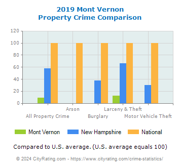 Mont Vernon Property Crime vs. State and National Comparison