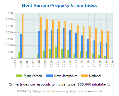 Mont Vernon Property Crime vs. State and National Per Capita