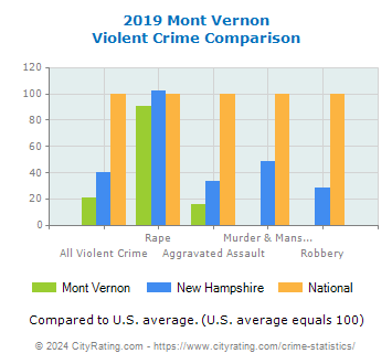 Mont Vernon Violent Crime vs. State and National Comparison