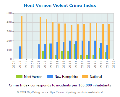 Mont Vernon Violent Crime vs. State and National Per Capita