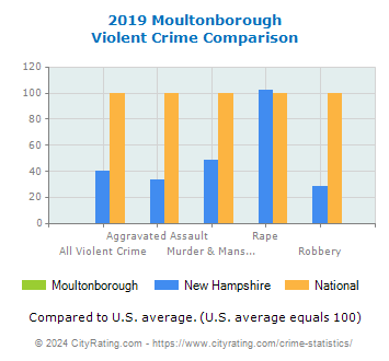 Moultonborough Violent Crime vs. State and National Comparison