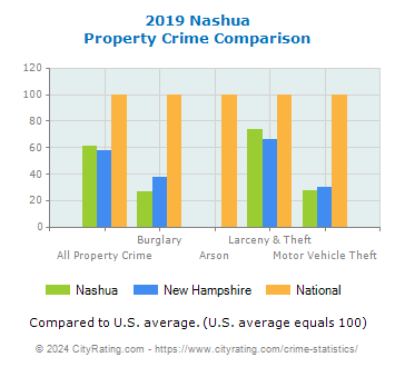 Nashua Property Crime vs. State and National Comparison