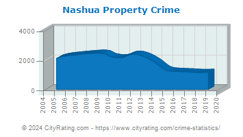 Nashua Property Crime
