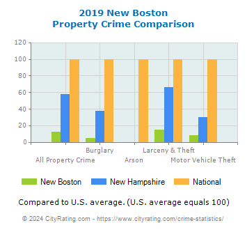 New Boston Property Crime vs. State and National Comparison
