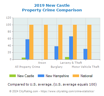 New Castle Property Crime vs. State and National Comparison