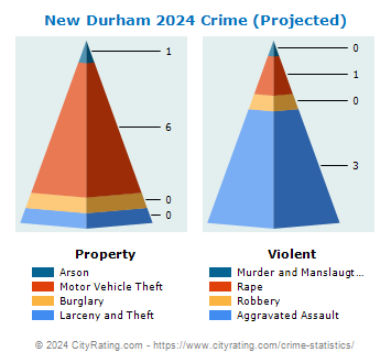 New Durham Crime 2024
