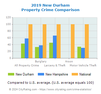 New Durham Property Crime vs. State and National Comparison