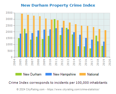 New Durham Property Crime vs. State and National Per Capita