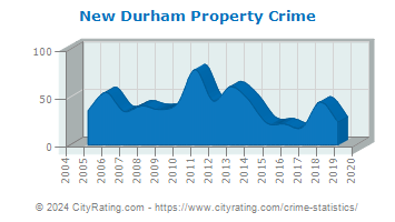 New Durham Property Crime