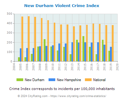 New Durham Violent Crime vs. State and National Per Capita