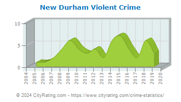 New Durham Violent Crime