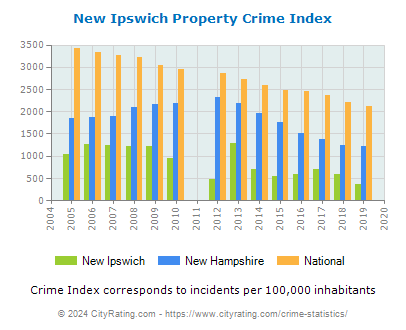 New Ipswich Property Crime vs. State and National Per Capita
