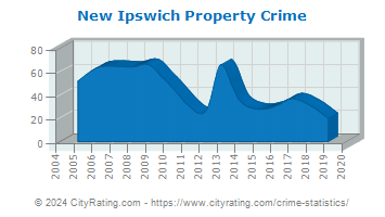 New Ipswich Property Crime