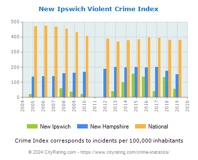 New Ipswich Violent Crime vs. State and National Per Capita