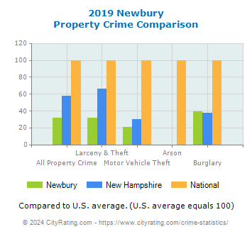 Newbury Property Crime vs. State and National Comparison