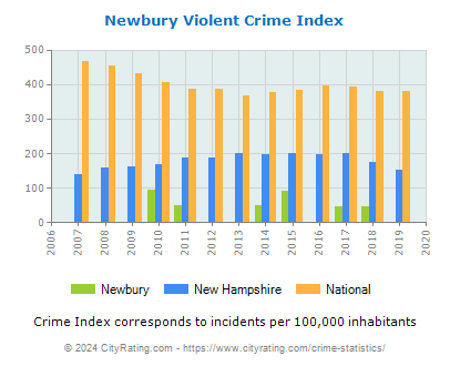 Newbury Violent Crime vs. State and National Per Capita