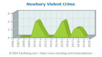 Newbury Violent Crime