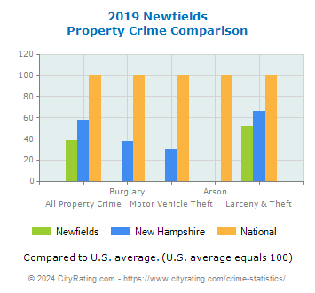 Newfields Property Crime vs. State and National Comparison