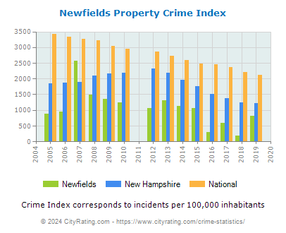 Newfields Property Crime vs. State and National Per Capita
