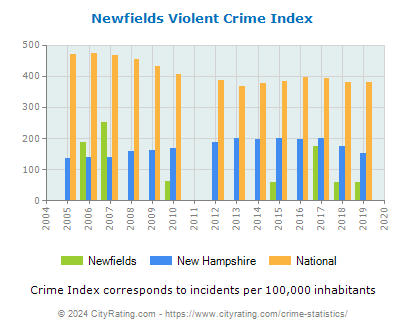Newfields Violent Crime vs. State and National Per Capita