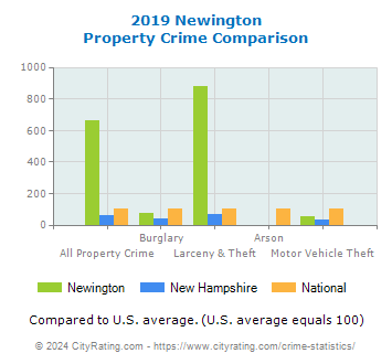 Newington Property Crime vs. State and National Comparison