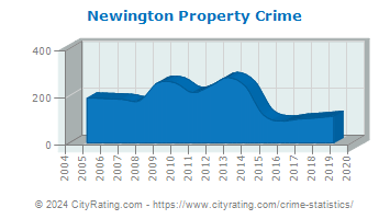 Newington Property Crime