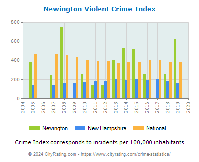 Newington Violent Crime vs. State and National Per Capita