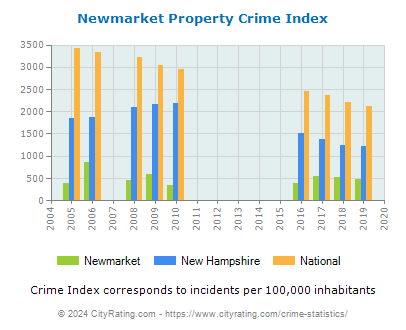 Newmarket Property Crime vs. State and National Per Capita