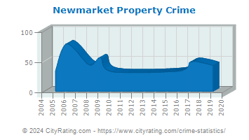 Newmarket Property Crime