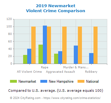 Newmarket Violent Crime vs. State and National Comparison