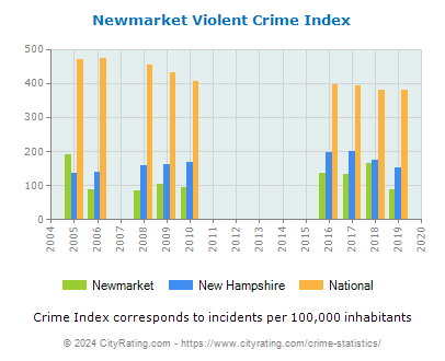 Newmarket Violent Crime vs. State and National Per Capita