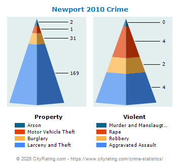 Newport Crime 2010