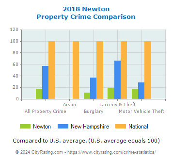 Newton Property Crime vs. State and National Comparison