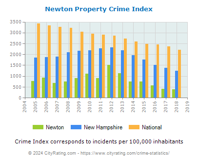 Newton Property Crime vs. State and National Per Capita