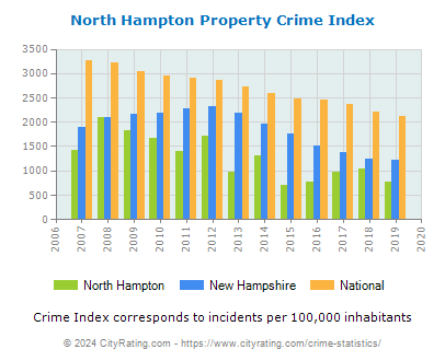 North Hampton Property Crime vs. State and National Per Capita
