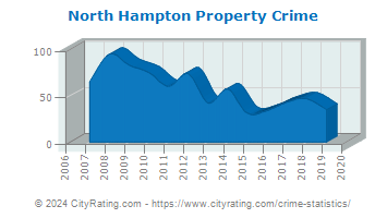 North Hampton Property Crime