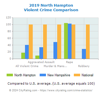 North Hampton Violent Crime vs. State and National Comparison