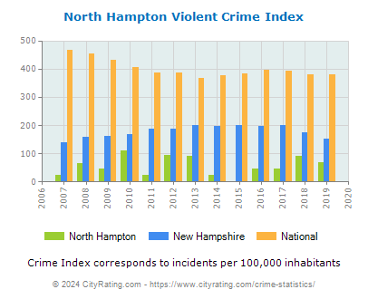 North Hampton Violent Crime vs. State and National Per Capita