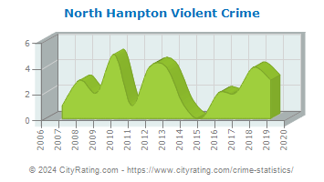 North Hampton Violent Crime