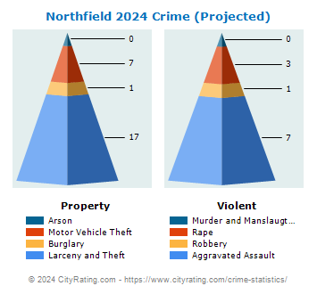 Northfield Crime 2024