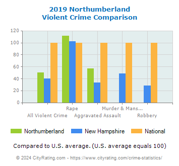 Northumberland Violent Crime vs. State and National Comparison