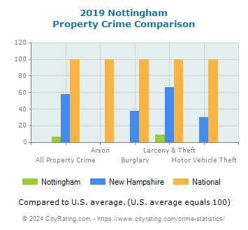 Nottingham Property Crime vs. State and National Comparison