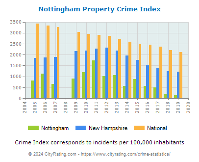 Nottingham Property Crime vs. State and National Per Capita